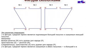 Понятие о фигурах силлогизма