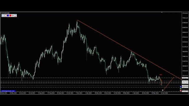 Крипта Биткоин 13.06.2022. Прогноз - криптовалюта Биткоин. Трейдинг криптовалюты Биткоин смотреть онлайн