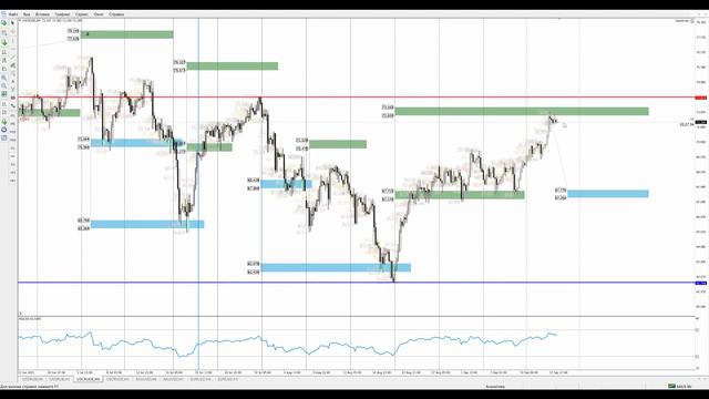 Цена на нефть, золото XAUUSD, курс доллар рубль USD/RUB. Форекс прогноз на 16 - 17 сентября