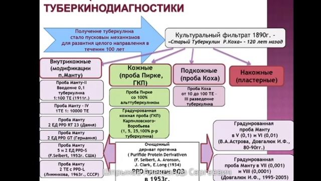 Фтизиатрия 1 ЛЕКЦИОННЫЙ ДЕНЬ смотреть онлайн