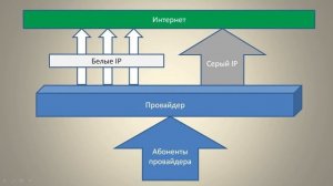 Белый и серый IP адреса