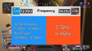 Intel Core i5 1235U VS Ryzen 5 5625U | Ryzen 5 5625U VS i5 12th Gen 1235U