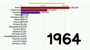 ДОНЕЦКАЯ ОБЛАСТЬ НАЦИОНАЛЬНЫЙ СОСТАВ!|ЭТНИЧЕСКИЙ СОСТАВ ДОНЕЦКАЯ ОБЛ.УКРАИНА Статистика,инфографика