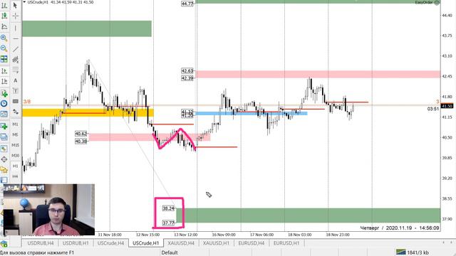 Цена на нефть, золото XAUUSD, курс доллар рубль USD/RUB. Форекс прогноз на 19-20 ноября