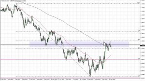 EUR/USD Technical Analysis for December 01, 2022 by FXEmpire