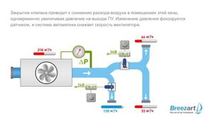 Приточно-вытяжные установки Breezart