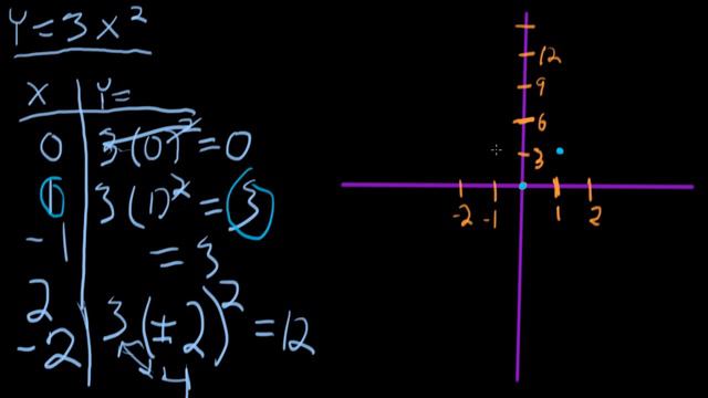 Basic Parabola Graph y=3x^2 1 of 4