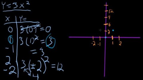 Basic Parabola Graph y=3x^2 1 of 4