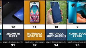 ТОП-20 Смартфонов по времени автономной работы