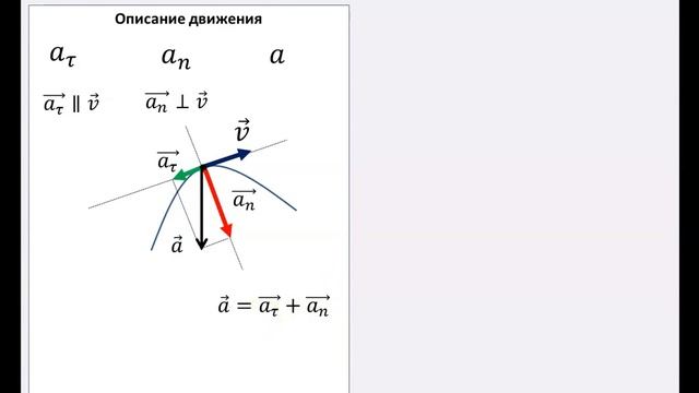Рассмотрение темы: "Тангенциальное, нормальное и полное ускорение"