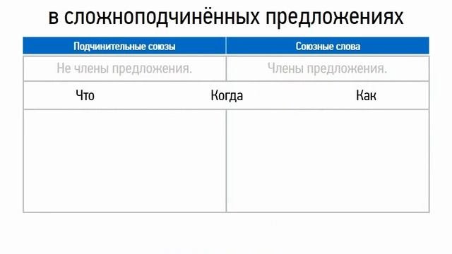 Подчинительные союзы и союзные слова   Русский язык 9 клас