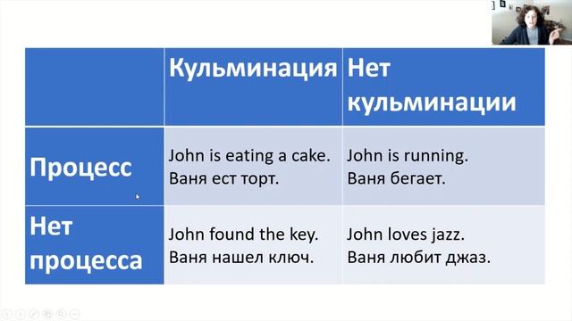 ДЕЙСТВИЯ, СОСТОЯНИЯ - ЧТО ЕЩЕ? И КАК РАЗНЫЕ ТИПЫ СИТУАЦИЙ РАБОТАЮТ В РАЗНЫХ ГЛАГОЛЬНЫХ ВРЕМЕНАХ?