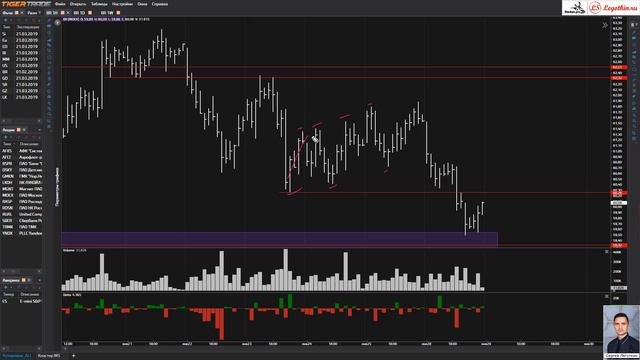 Утренний обзор нефти BR от 2019-01-29 смотреть онлайн