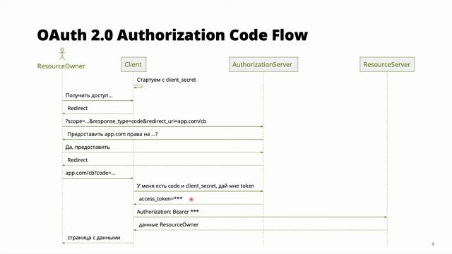 OpenID Connect. Теория