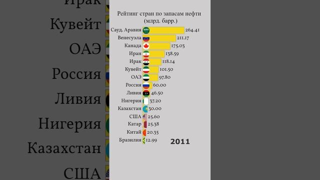 Рейтинг стран по запасам нефти 2000-2022 г.г.