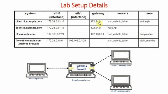 7 Iptables Firewall Lab Setup | Part-2 | Network Security | Mastering Iptables Firewall смотреть онлайн