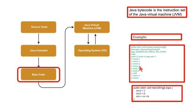 Java Architecture