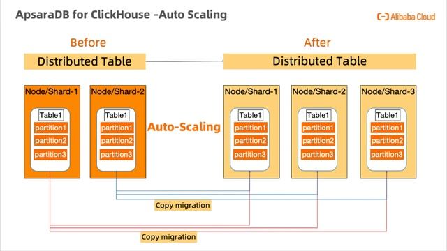ApsaraDB | ClickHouse: A Cloud Hosted Service for ClickHouse смотреть онлайн