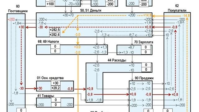 5 Амортизация основных средств