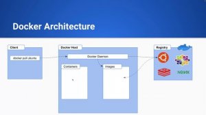 Docker Architecture | Docker Series | #1