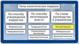 Политическое лидерство. Видеоурок по обществознанию 10 класс