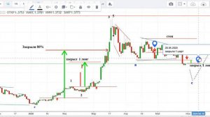 EUR/USD дал подтверждение .Форекс на  28 05 20