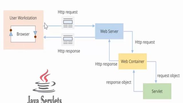 ทำความรู้จัก Java Servlet คืออะไร смотреть онлайн