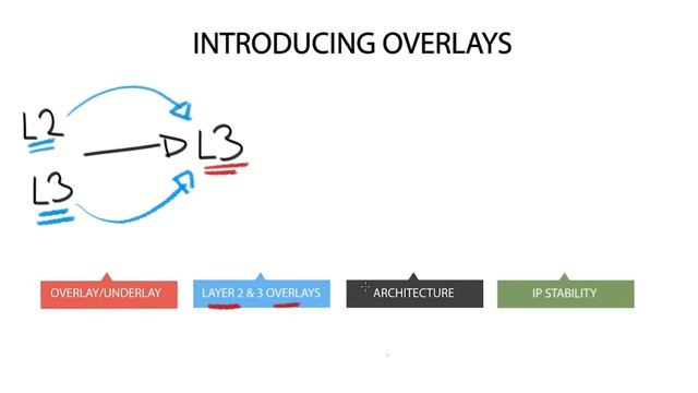 Technology Brief : VXLAN - Introducing Overlay Networking смотреть онлайн