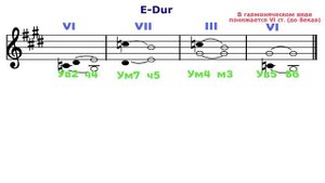 Характерные интервалы - E-Dur - cis-moll - Ми мажор - до диез минор