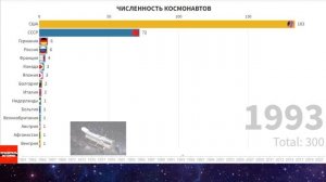 Сколько людей побывало в космосе? По странам и годам.