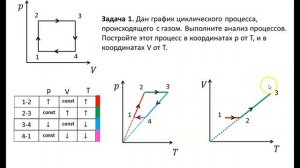 Разбор задач на графики циклических процессов