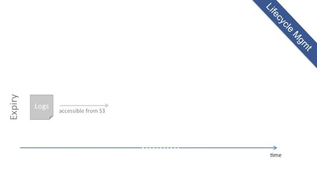 Masterclass Webinar: Amazon S3 смотреть онлайн