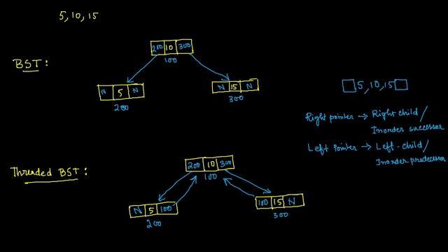 Threaded Binary Search Tree