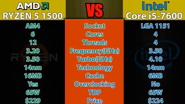 AMD Ryzen vs intel Kaby Lake CPUs Comparison смотреть онлайн