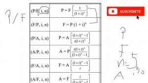 Resumen de las principales equivalencias de ingeniería económica, (P, F, A)