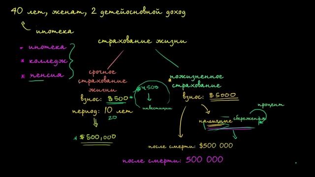Срочное и пожизненное страхование жизни, часть 2 смотреть онлайн