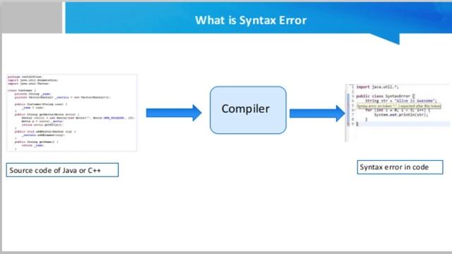 What is Syntax Error