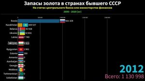 Резервы золота в странах бывшего СССР (СНГ, Прибалтика) | Рейтинг стран по запасам золота