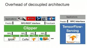 Clipper: low latency prediction serving on Kubernetes by Feynman Liang