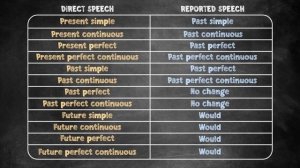 REPORTED SPEECH in English - Indirect Speech | Reported Speech | Direct Speech (+ Free PDF & Quiz)