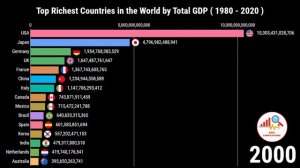 Top Richest Countries in the World by Total GDP ( 1980 -2020)