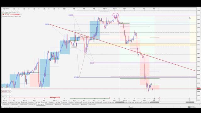 Обзор рынка форекс 20.05.2022 смотреть онлайн