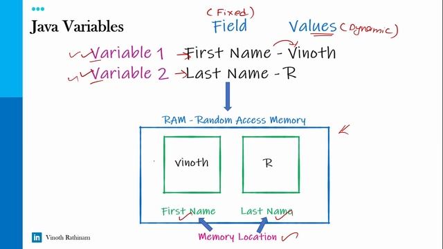 What is Variables in JAVA ? | Implementation