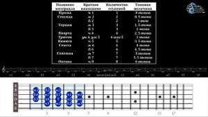 Урок #2  Интервалы на гитарном грифе