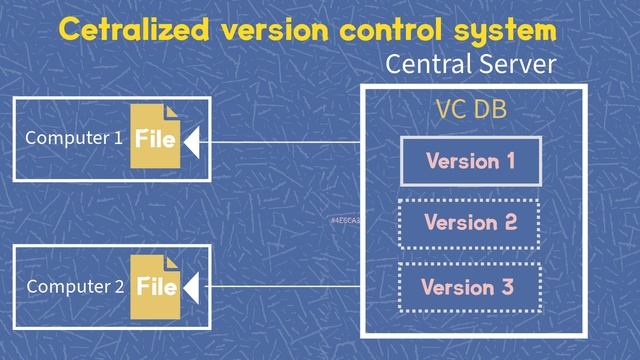 Git | Source Code Management