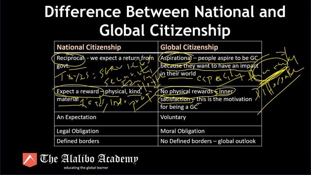 National Citizenship vs Global Citizenship | Global Citizenship | The Alalibo Academy | смотреть онлайн