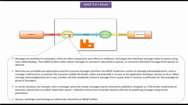 What is RabbitMQ AMQP Model? |  RabbitMQ tutorial