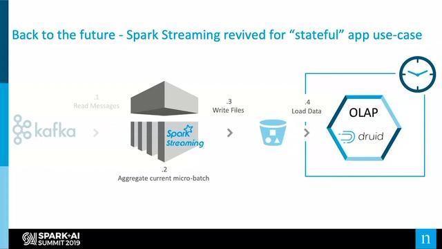 Stream, Stream, Stream Different Streaming Methods with Apache Spark and Kafka - I. Yaffe, Nielsen смотреть онлайн