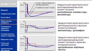 Обзор систем Sinamics G