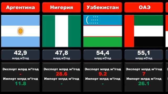 Какая страна добывает больше всего ГАЗА в год? смотреть онлайн